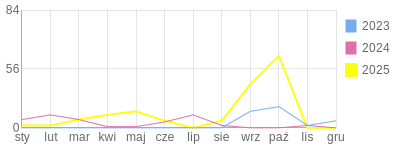 Wykres roczny blog rowerowy sqwara.bikestats.pl